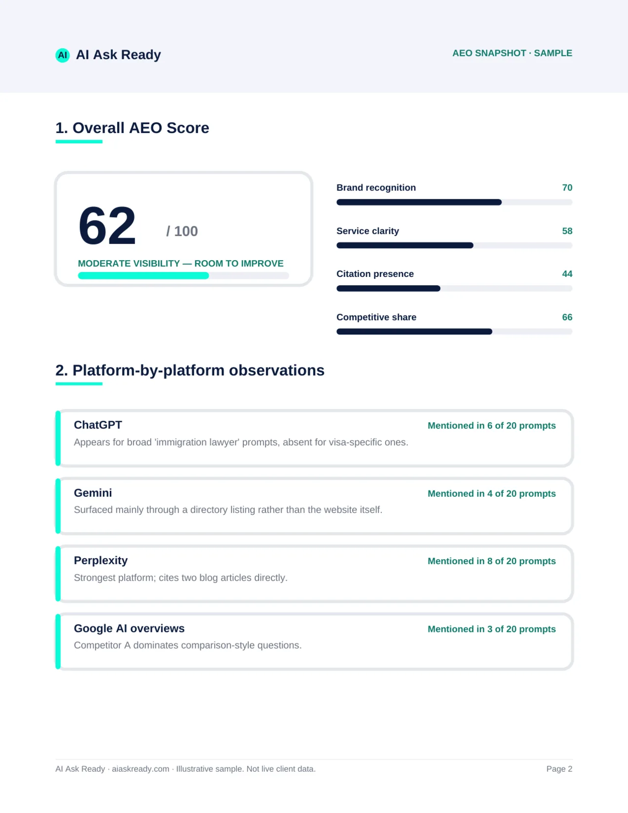 Platform-by-platform observations for ChatGPT, Gemini, Perplexity and Google AI Overviews, from the AI Ask Ready AEO Snapshot sample report.