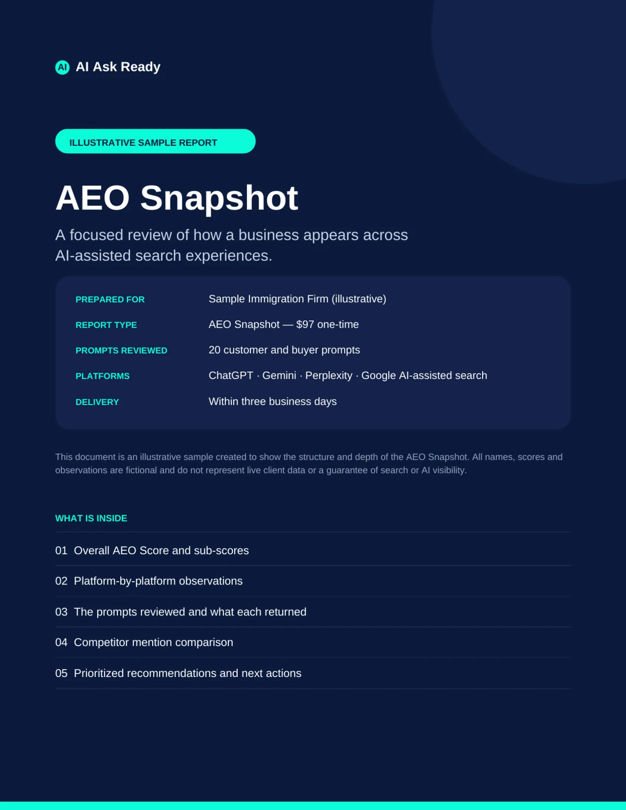 Page 1 of the illustrative AEO Snapshot sample report: cover page for a fictional 'Sample Immigration Firm', listing report type, 20 prompts reviewed, the four AI platforms covered, three-business-day delivery and the five sections inside.